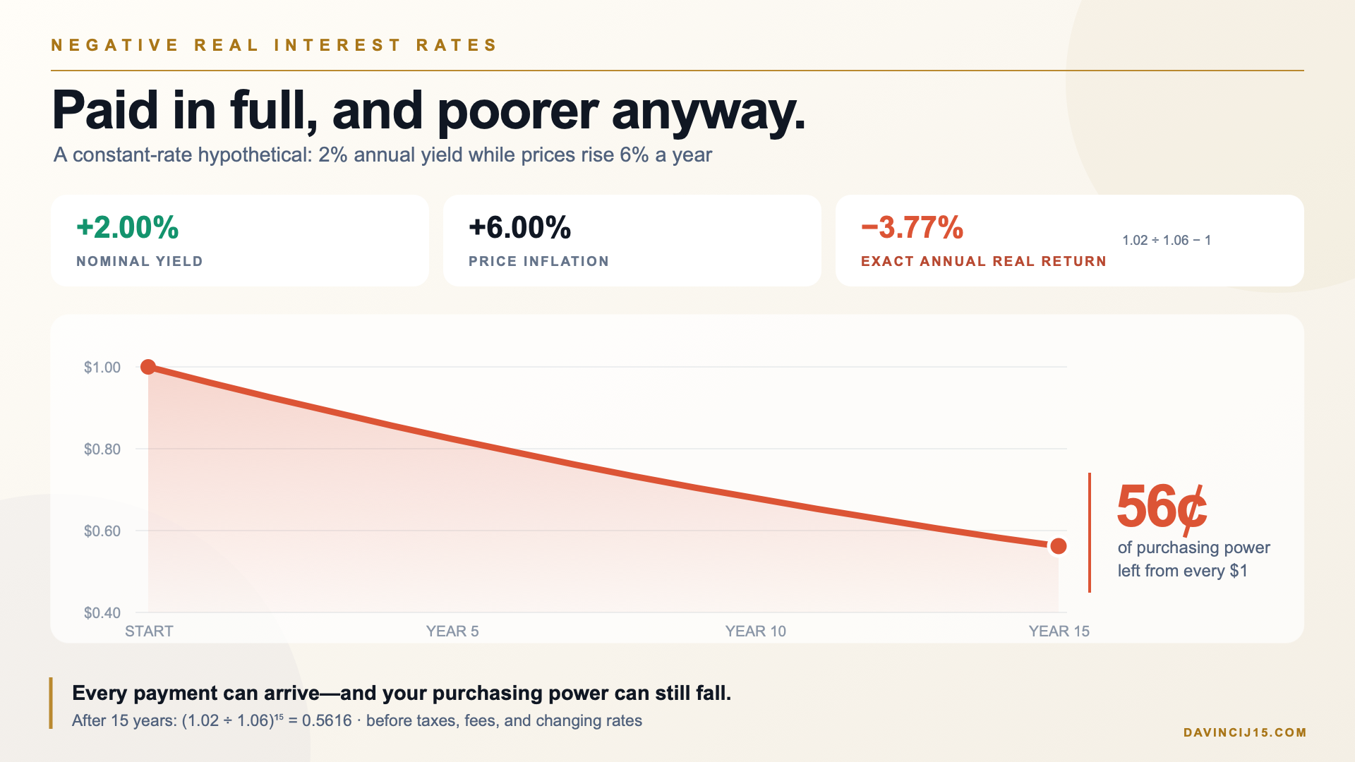 A constant-rate hypothetical in which 2 percent annual yield and 6 percent annual inflation reduce one dollar of purchasing power to about 56 cents after 15 years.