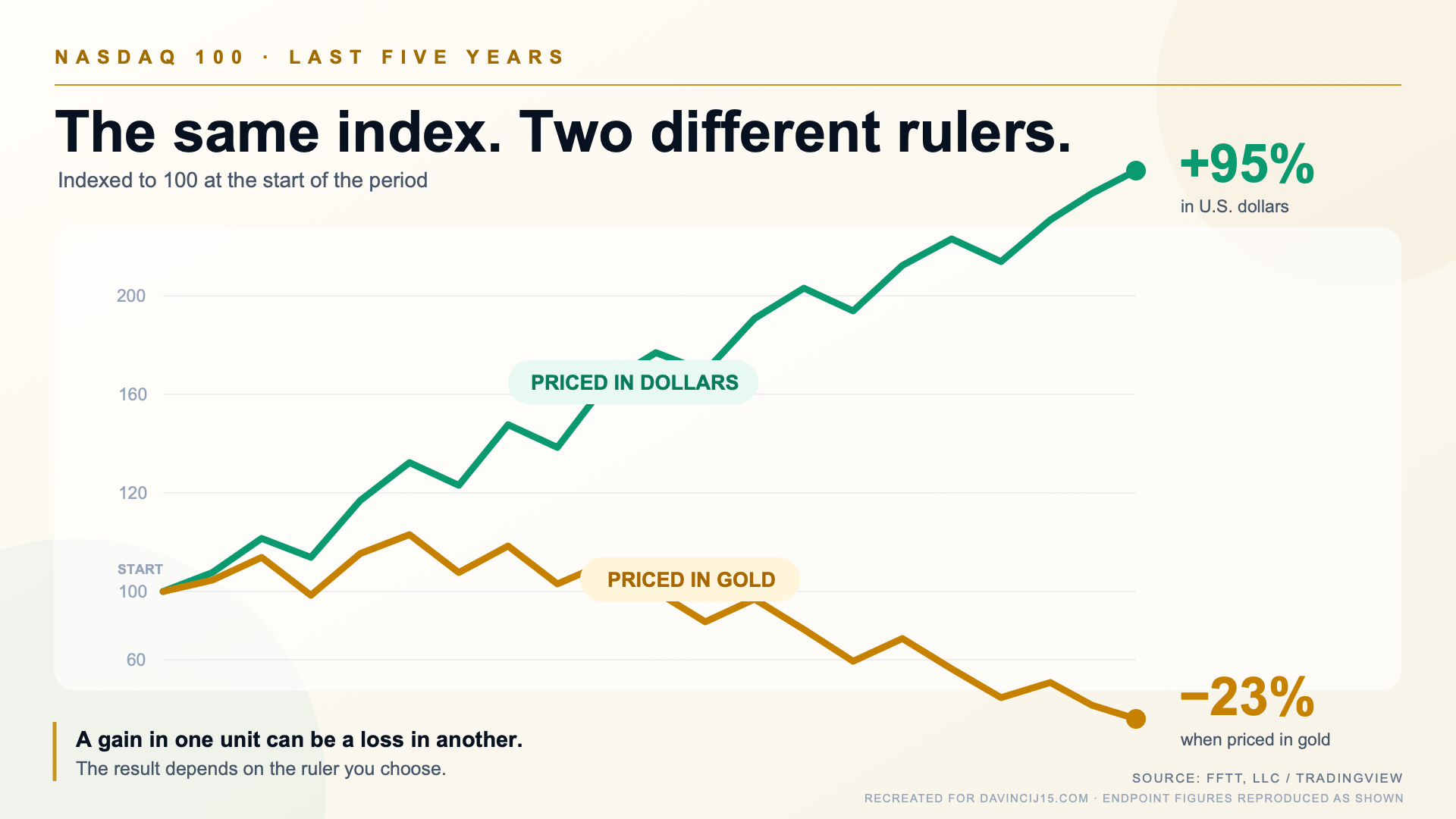 The Nasdaq 100 indexed to 100 over five years: up 95 percent in dollars and down 23 percent when priced in gold.