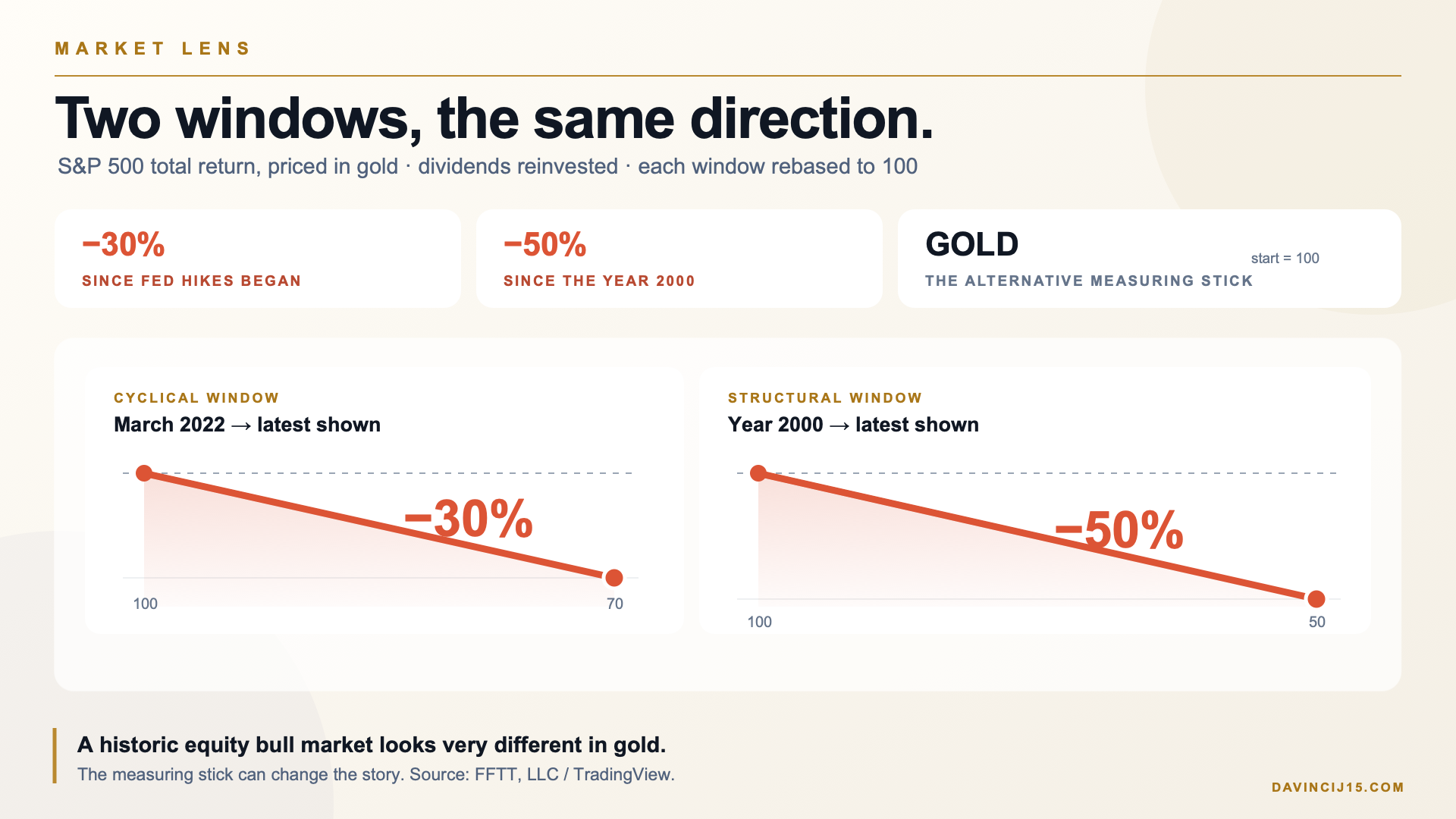 S&P 500 total return priced in gold, down 30 percent since March 2022 and down 50 percent since 2000.